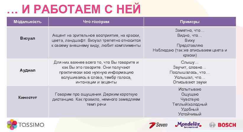 … И РАБОТАЕМ С НЕЙ Модальность Что говорим Визуал Акцент на зрительное восприятие, на