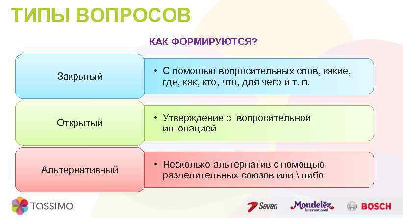 ТИПЫ ВОПРОСОВ КАК ФОРМИРУЮТСЯ? Закрытый • С помощью вопросительных слов, какие, где, как, кто,