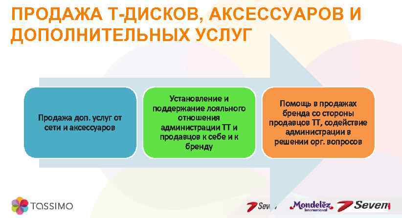 ПРОДАЖА Т-ДИСКОВ, АКСЕССУАРОВ И ДОПОЛНИТЕЛЬНЫХ УСЛУГ Продажа доп. услуг от сети и аксессуаров Установление