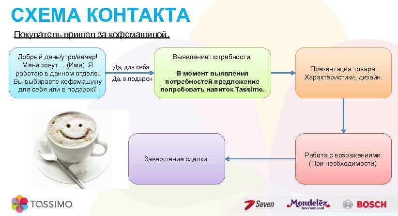 СХЕМА КОНТАКТА Покупатель пришел за кофемашиной. Добрый день/утро/вечер! Меня зовут… (Имя). Я работаю в