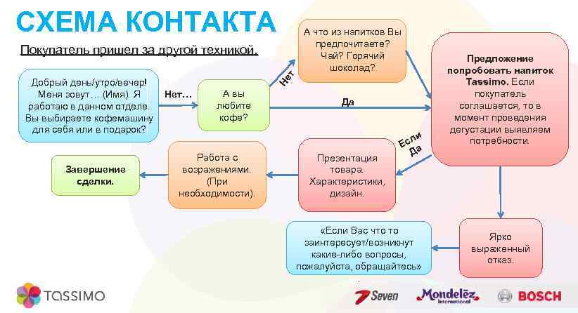 СХЕМА КОНТАКТА А что из напитков Вы предпочитаете? Чай? Горячий шоколад? Завершение сделки. Не