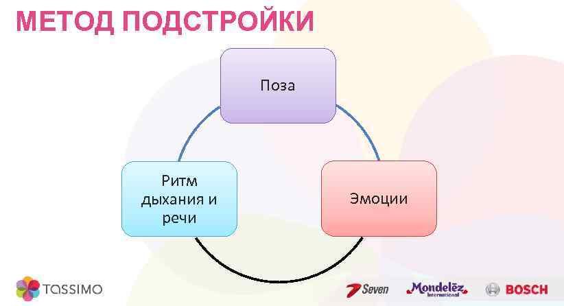 МЕТОД ПОДСТРОЙКИ Поза Ритм дыхания и речи Эмоции 