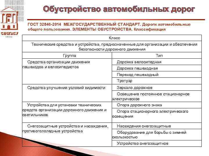 Обустройство автомобильных дорог ГОСТ 32846 -2014 МЕЖГОСУДАРСТВЕННЫЙ СТАНДАРТ. Дороги автомобильные общего пользования. ЭЛЕМЕНТЫ ОБУСТРОЙСТВА.