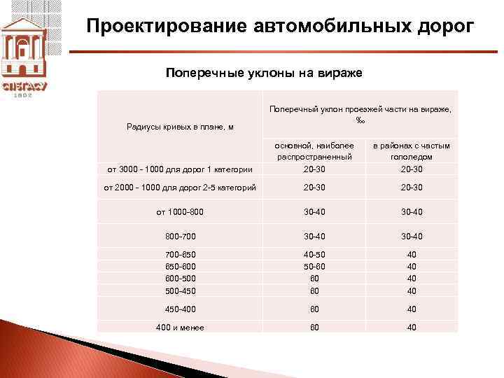 Минимальные радиусы кривых в плане автомобильных дорог 4 категории