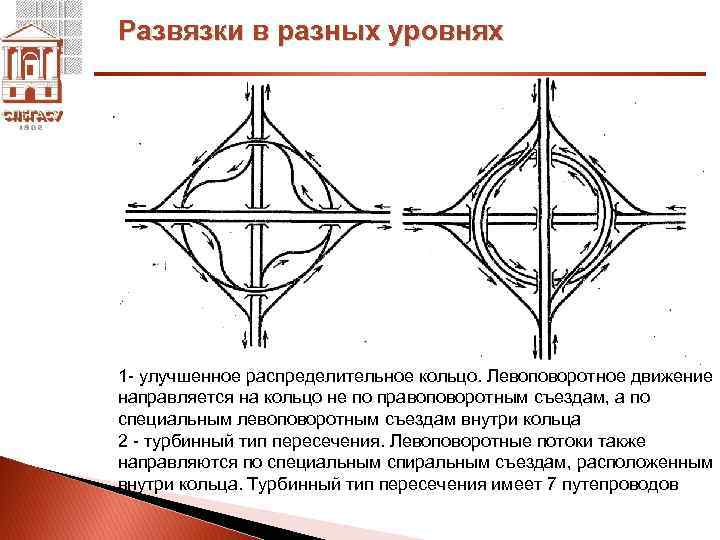 Пересечение решений. Типы транспортных развязок в разных уровнях. Распределительное кольцо с двумя путепроводами. Развязка кольцевого типа. Развязки на разных уровнях.