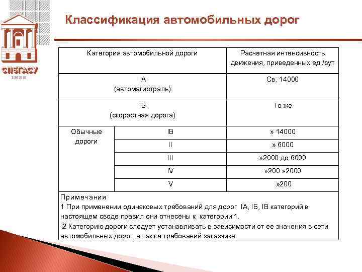 Автомобильных дорог iv категории