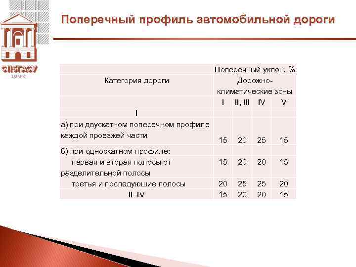 Поперечный профиль автомобильной дороги Поперечный уклон, % Категория дороги Дорожноклиматические зоны I II, III