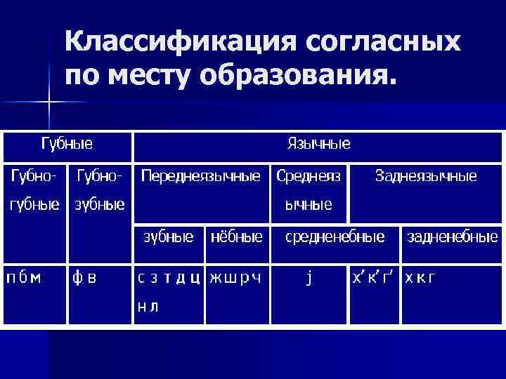 Классификация согласных звуков