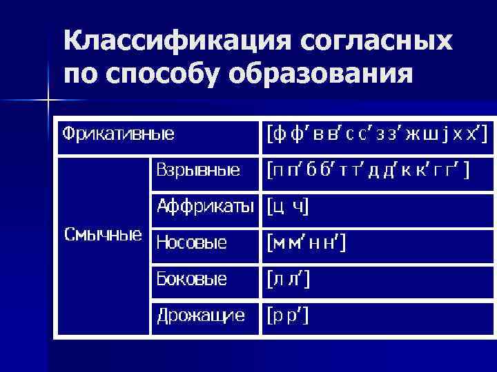 Классификация согласных по способу образования 