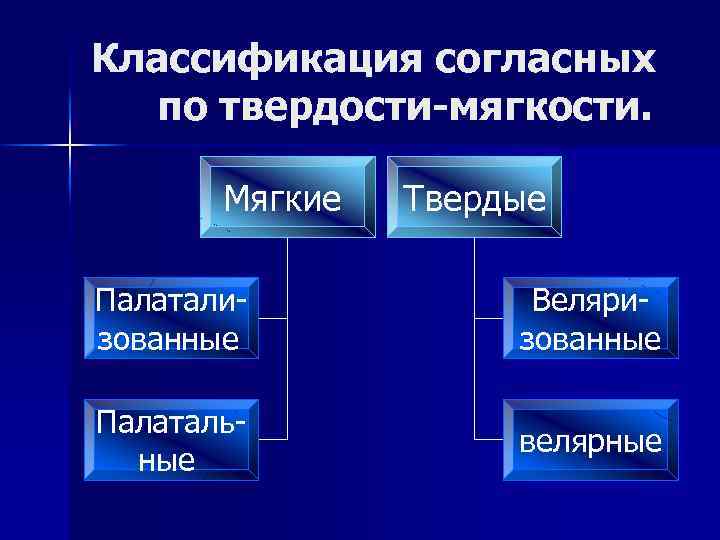 Классификация согласных по твердости-мягкости. Мягкие Твердые Палатализованные Веляризованные Палатальные велярные 