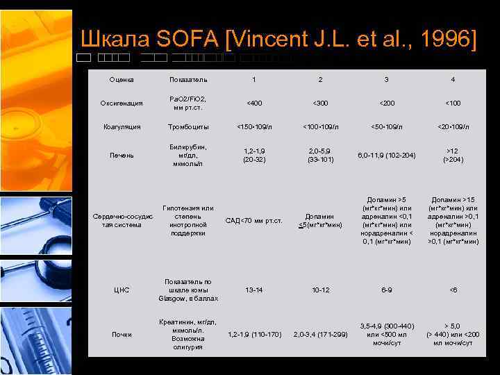 Шкала SOFA [Vincent J. L. et al. , 1996] Оценка Показатель 1 2 3