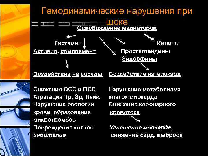 Гемодинамические нарушения при шоке Освобождение медиаторов Гистамин Активир. комплемент Кинины Простагландины Эндорфины Воздействие на
