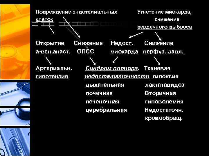 Повреждение эндотелиальных клеток Открытие Снижение а-вен. анаст. ОПСС Артериальн. гипотензия Угнетение миокарда, снижение