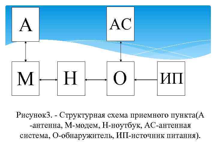 А М АС Н О ИП Рисунок 3. - Структурная схема приемного пункта(А -антенна,