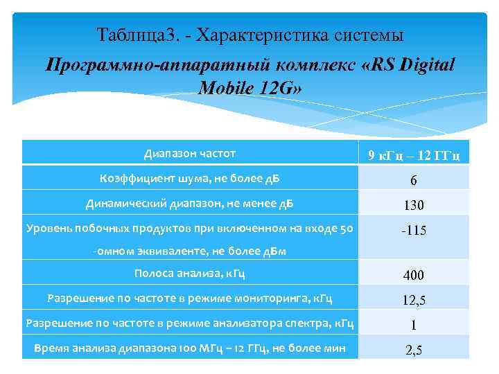 Таблица 3. - Характеристика системы Программно-аппаратный комплекс «RS Digital Mobile 12 G» Диапазон частот