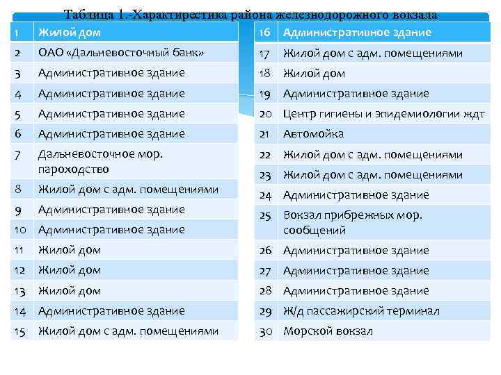 Таблица 1. -Характирестика района железнодорожного вокзала 1 Жилой дом 16 Административное здание 2 ОАО