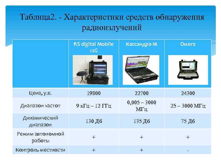 Таблица 2. - Характеристики средств обнаружения радиоизлучений RS digital Mobile 12 G Кассандра-М Омега