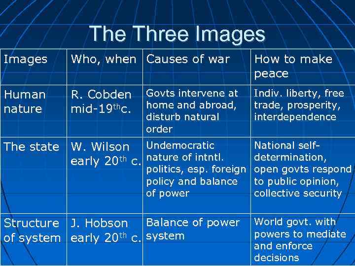 The Three Images Who, when Causes of war How to make peace Human nature