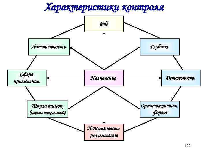 Характеристики контроля Вид Глубина Интенсивность Сфера применения Назначение Детальность Шкала оценок Организационная (нормы отклонений)