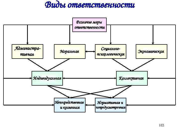 Виды ответственности Различие меры ответственности Административная Моральная Индивидуальная Социальнопсихологическая Экономическая Коллективная Непосредственная Нормативная и