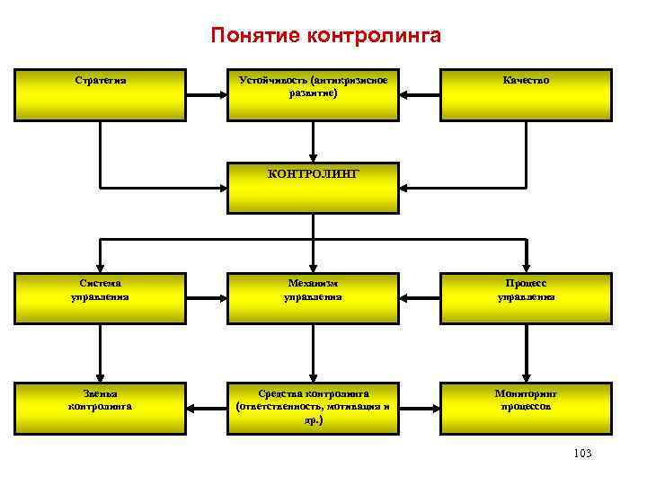 Понятие контролинга Стратегия Устойчивость (антикризисное развитие) Качество КОНТРОЛИНГ Система управления Механизм управления Процесс управления