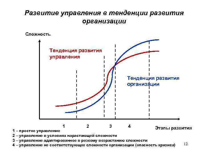 Развитие управления в тенденции развития организации Сложность Тенденция развития управления Тенденция развития организации 1