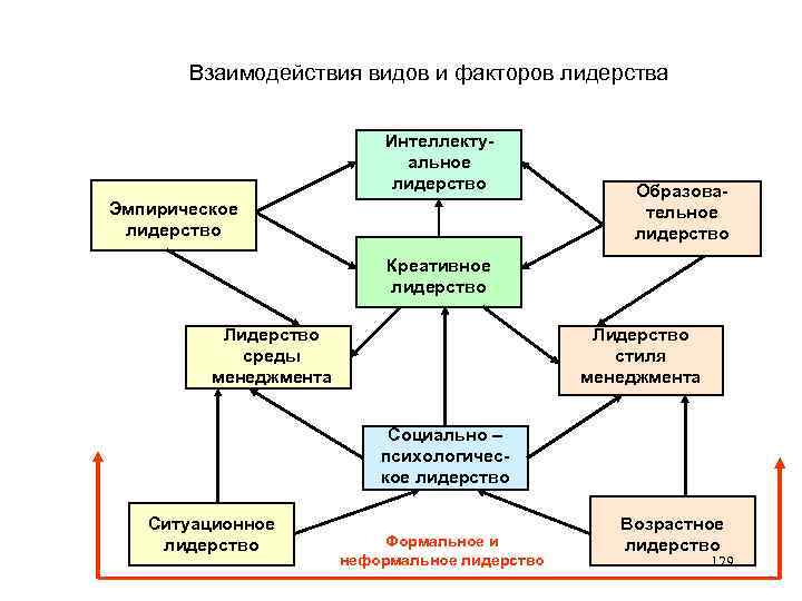 Интеллект карта политическое лидерство