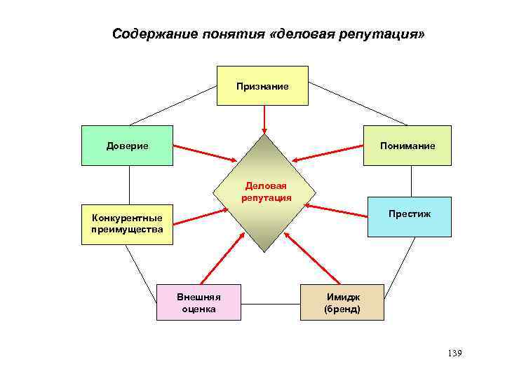 Деловая репутация это