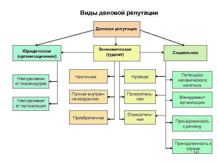 Составляющие компании. Виды деловой репутации. Виды деловой репутации организации. Основные составляющие деловой репутации. Повышение деловой репутации организации.