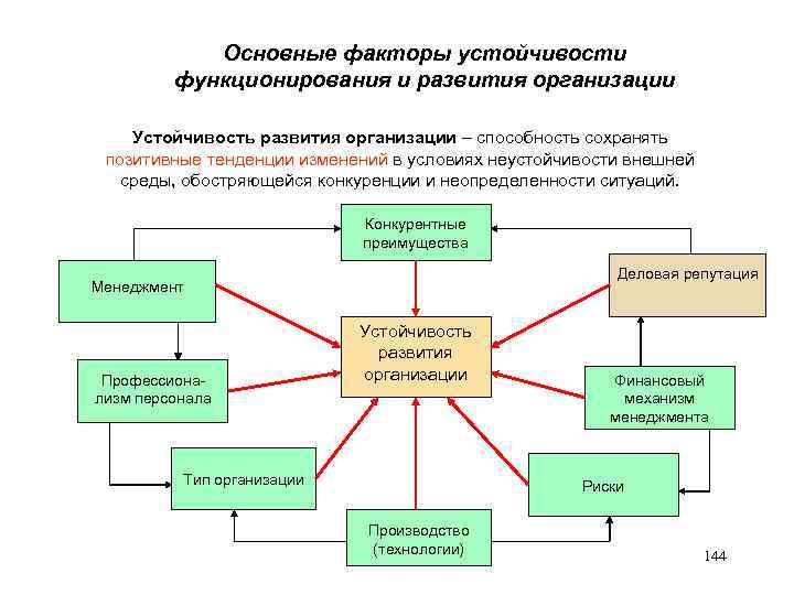 Факторы устойчивого