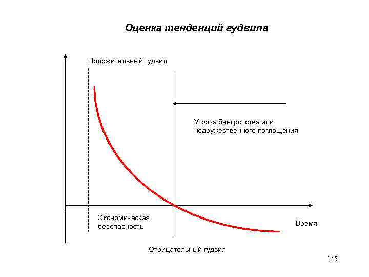 Оценка тенденций гудвила Положительный гудвил Угроза банкротства или недружественного поглощения Экономическая безопасность Время Отрицательный