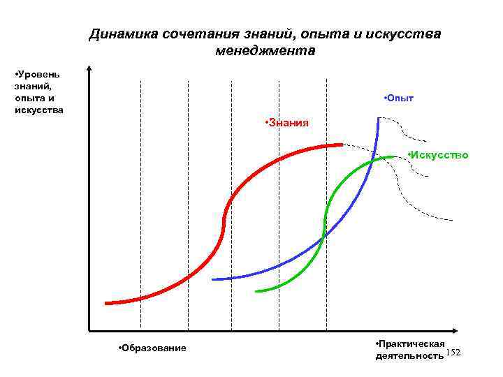 Динамика сочетания знаний, опыта и искусства менеджмента • Уровень знаний, опыта и искусства •
