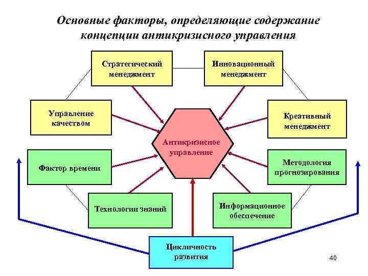Основные факторы, определяющие содержание концепции антикризисного управления Стратегический менеджмент Инновационный менеджмент Управление качеством Креативный