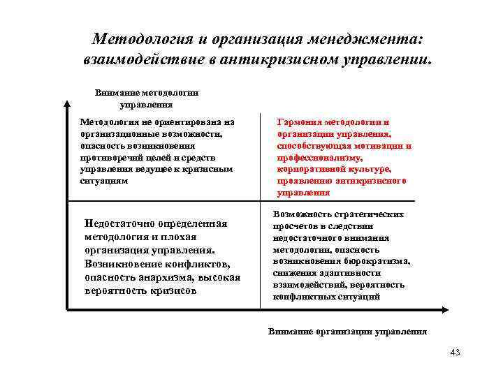 Методология и организация менеджмента: взаимодействие в антикризисном управлении. Внимание методологии управления Методология не ориентирована
