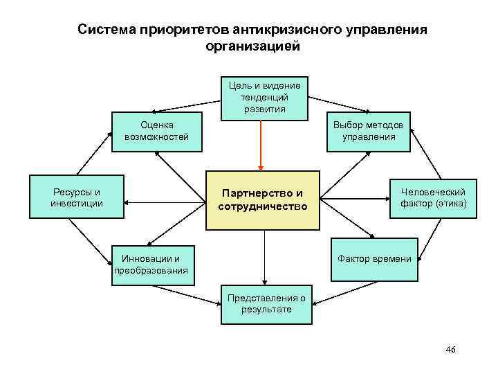 Антикризисное управление организацией презентация