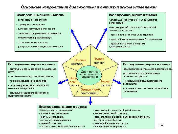 Основные направления диагностики в антикризисном управлении Исследование, оценка и анализ: - организации управления, -уставных