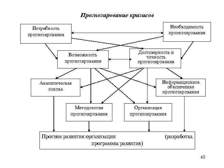 Схема развития кризиса