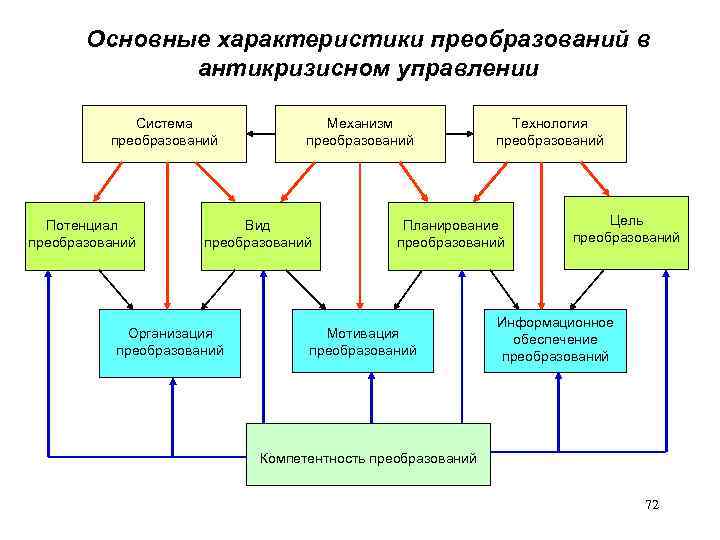 Управление преобразованиями в организации. Виды организационных преобразований. Свойства системы антикризисного управления. Преобразующая подсистема. Преобразующая система менеджмент.