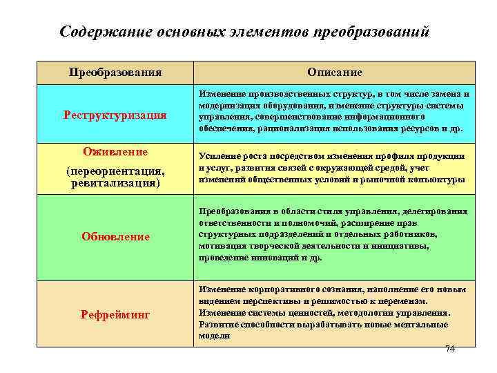 Содержание основных элементов преобразований Преобразования Описание Реструктуризация Изменение производственных структур, в том числе замена