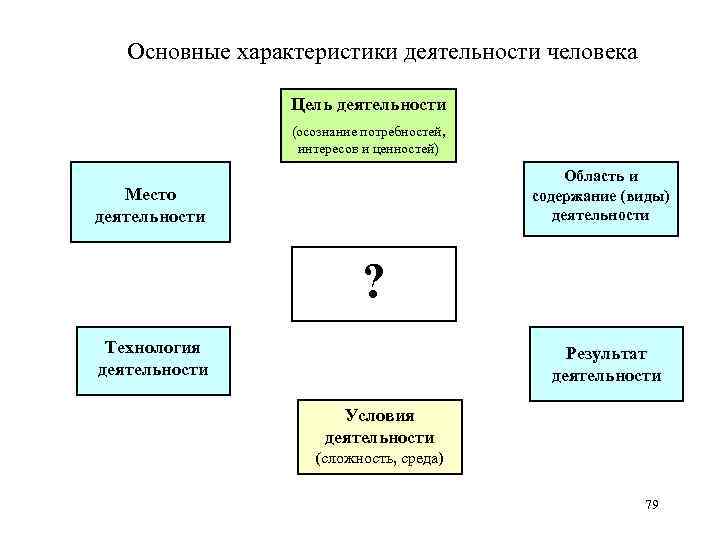 Основные характеристики деятельности человека Цель деятельности (осознание потребностей, интересов и ценностей) Область и содержание