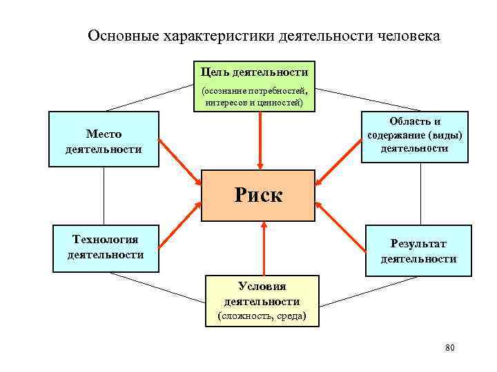 Основные характеристики деятельности человека Цель деятельности (осознание потребностей, интересов и ценностей) Область и содержание