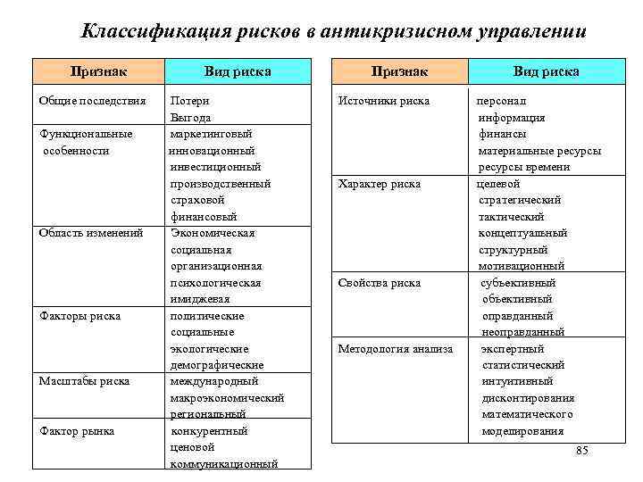 Классификация рисков в антикризисном управлении Признак Общие последствия Функциональные особенности Область изменений Факторы риска