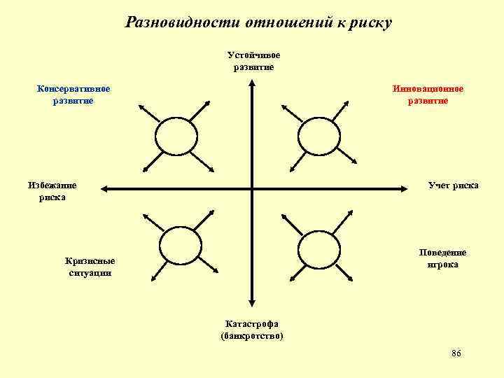 Разновидности отношений к риску Устойчивое развитие Консервативное развитие Инновационное развитие Избежание риска Учет риска