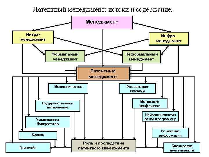 Латентный менеджмент: истоки и содержание. Менеджмент Интраменеджмент Инфраменеджмент Формальный менеджмент Неформальный менеджмент Латентный менеджмент