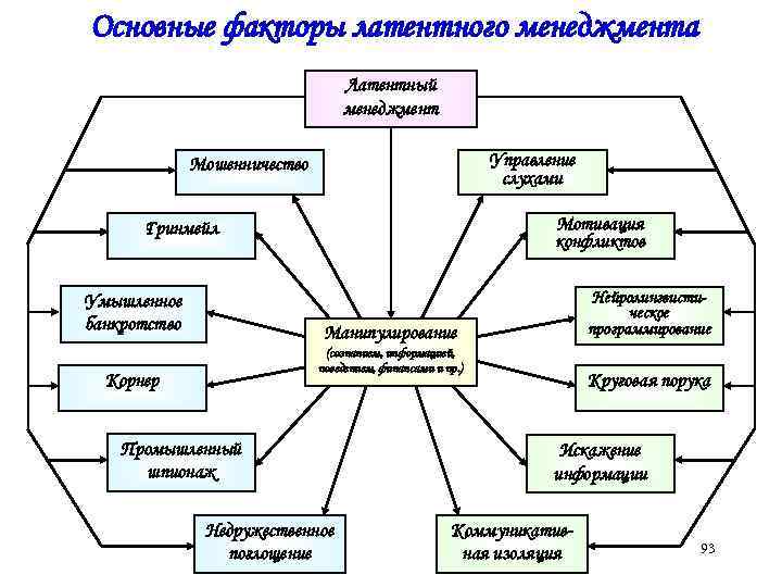Основные факторы латентного менеджмента Латентный менеджмент Управление слухами Мошенничество Мотивация конфликтов Гринмейл Умышленное банкротство