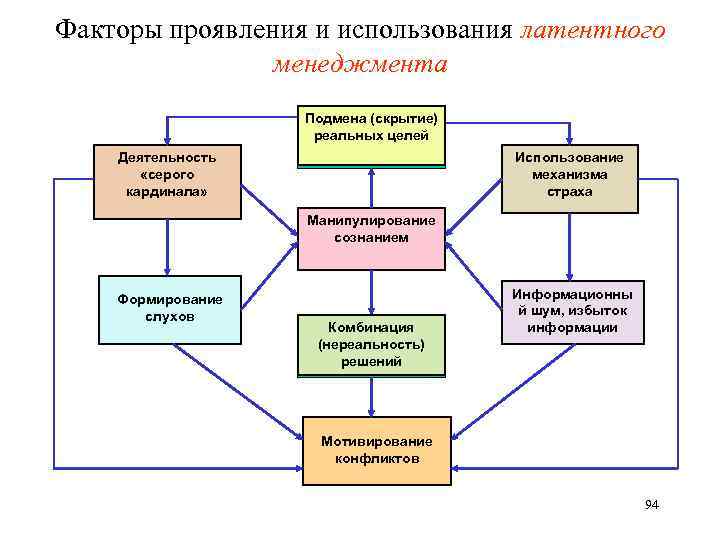 Проявить фактор. Публичные и латентные механизмы государственного управления. Цели управления. Официальные и латентные цели. 3 Фактора проявления экономики. Факторы проявления ПНД юриста.