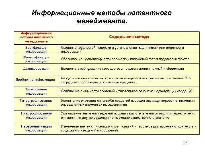 Информационные методы латентного менеджмента Верификация информации Содержание метода Создание трудностей проверки и установления подлинности