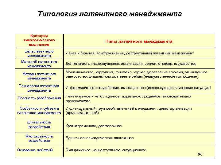 Типология латентного менеджмента Критерии типологического выделения Типы латентного менеджмента Цель латентного менеджмента Явная и