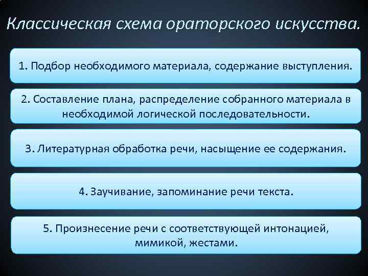 Классическая схема ораторского искусства. 1. Подбор необходимого материала, содержание выступления. 2. Составление плана, распределение