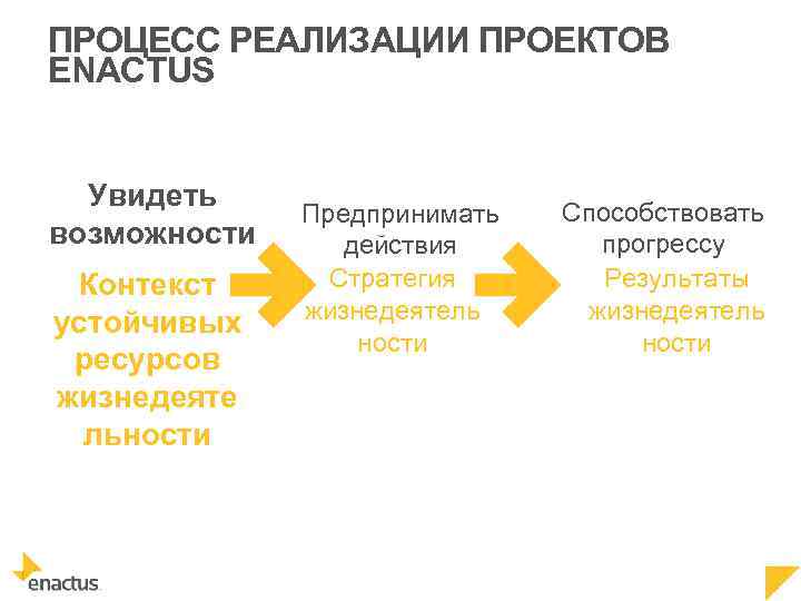 ПРОЦЕСС РЕАЛИЗАЦИИ ПРОЕКТОВ ENACTUS Увидеть возможности Контекст устойчивых ресурсов жизнедеяте льности Предпринимать действия Стратегия